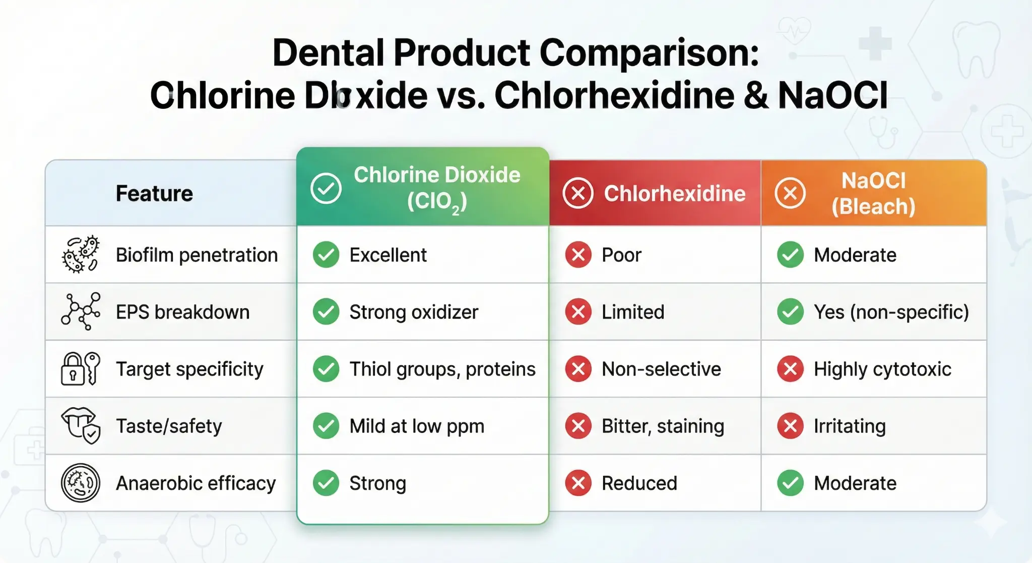 Dental Product Comparison: Chlorine Dioxide vs. Chlorhexidine & NaOCl